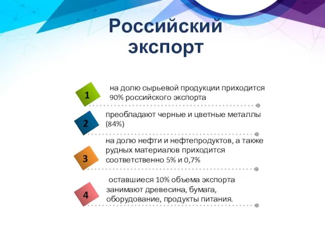 Российский экспорт на долю сырьевой продукции приходится 90% российского экспорта