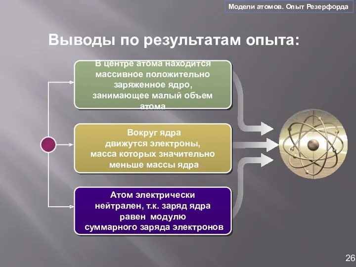 Выводы по результатам опыта: В центре атома находится массивное положительно