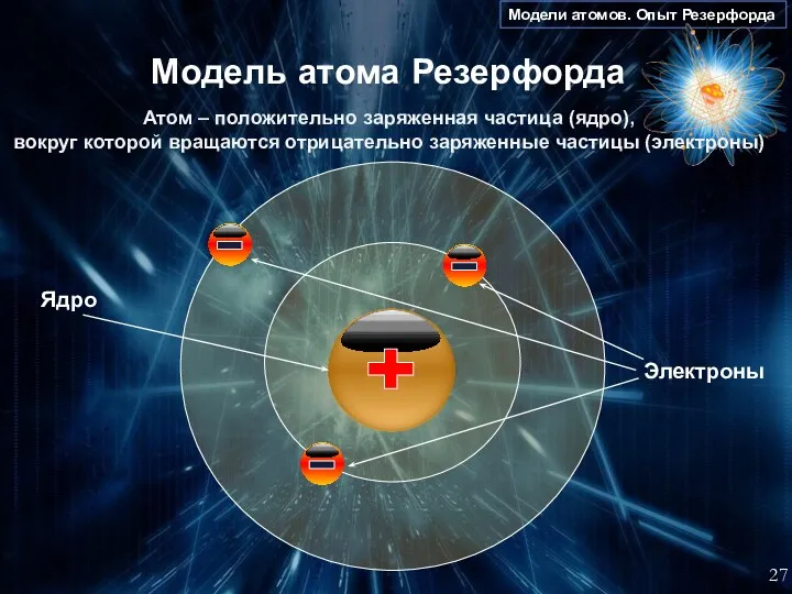 Модели атомов. Опыт Резерфорда 27 Модель атома Резерфорда Электроны Ядро