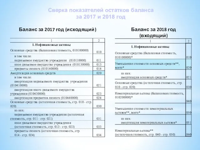 Сверка показателей остатков баланса за 2017 и 2018 год Баланс за 2017 год