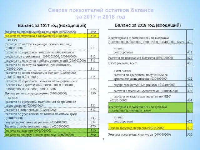 Баланс за 2017 год (исходящий) Баланс за 2018 год (входящий) Сверка показателей остатков