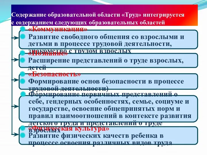 Содержание образовательной области «Труд» интегрируется с содержанием следующих образовательных областей