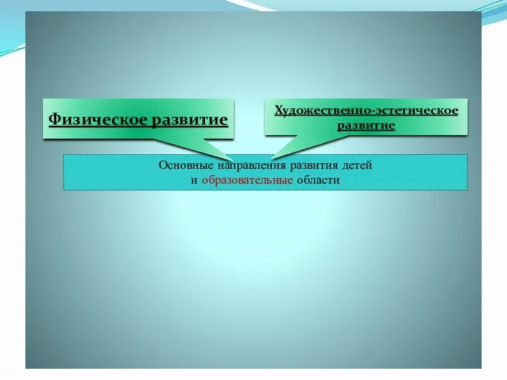 Основные направления развития детей и образовательные области Художественно-эстетическое развитие Физическое