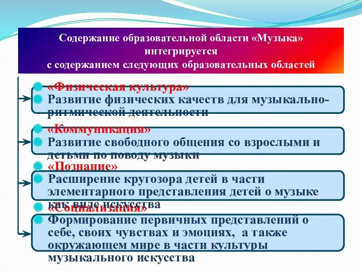 Содержание образовательной области «Музыка» интегрируется с содержанием следующих образовательных областей