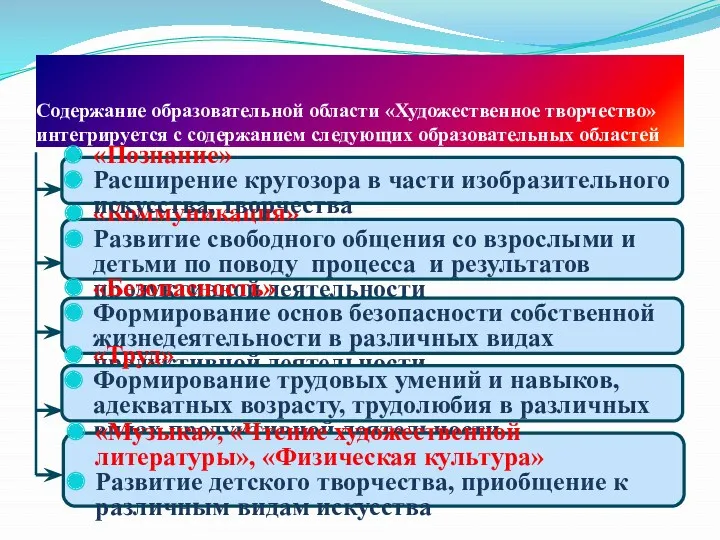 Содержание образовательной области «Художественное творчество» интегрируется с содержанием следующих образовательных областей