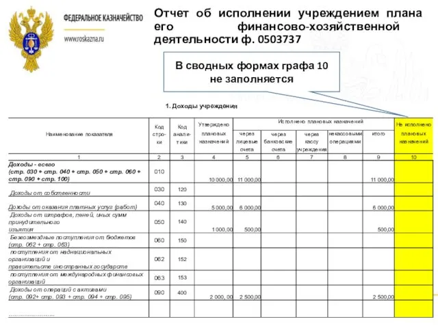 Отчет об исполнении учреждением плана его финансово-хозяйственной деятельности ф. 0503737 В сводных формах