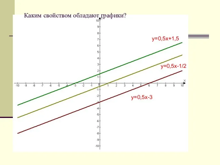 y=0,5x+1,5 y=0,5x-3 y=0,5x-1/2 Каким свойством обладают графики?