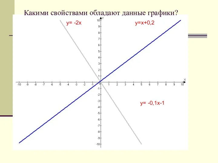y= -0,1х-1 y=х+0,2 y= -2х Какими свойствами обладают данные графики?