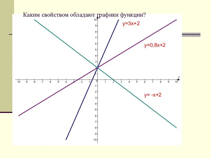 y=3x+2 y=0,8x+2 y= -x+2 Каким свойством обладают графики функции?