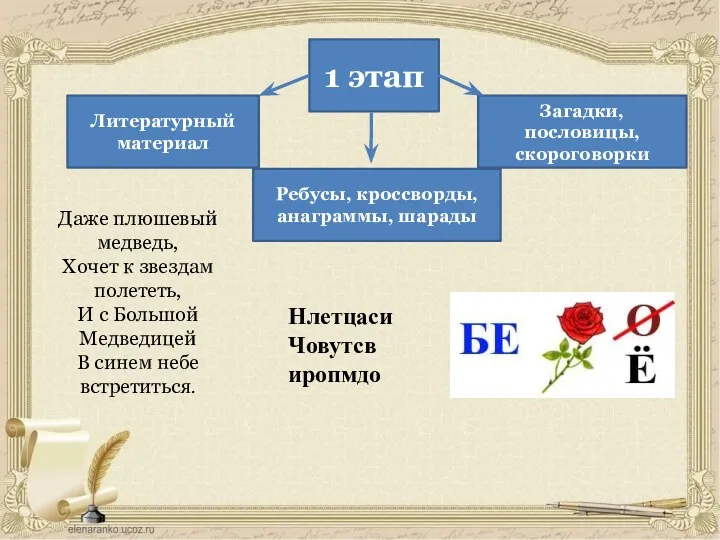 1 этап Литературный материал Ребусы, кроссворды, анаграммы, шарады Загадки, пословицы,