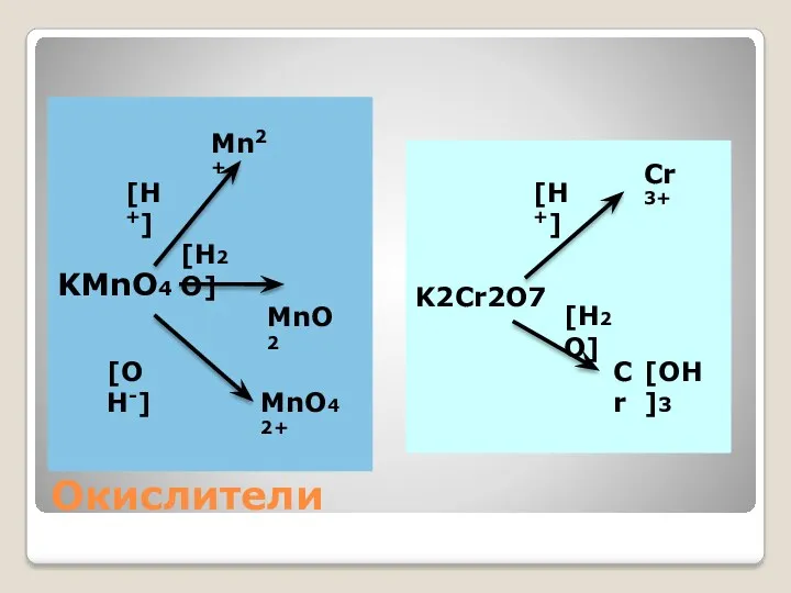 K2Cr2O7 Окислители KMnO4 [H+] Mn2+ [H2O] [OH-] MnO2 MnO4 2+ [H+] [H2O] Cr3+ Cr [OH]3