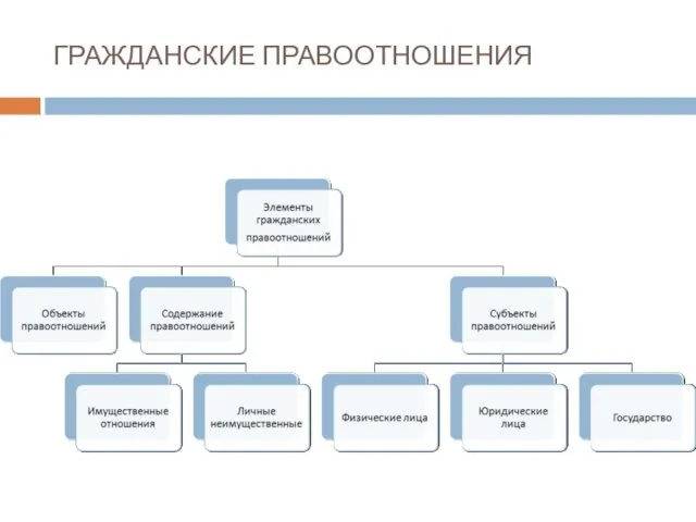 ГРАЖДАНСКИЕ ПРАВООТНОШЕНИЯ