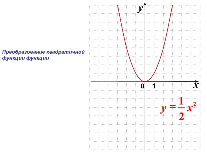 0 x y 1 Преобразование квадратичной функции функции