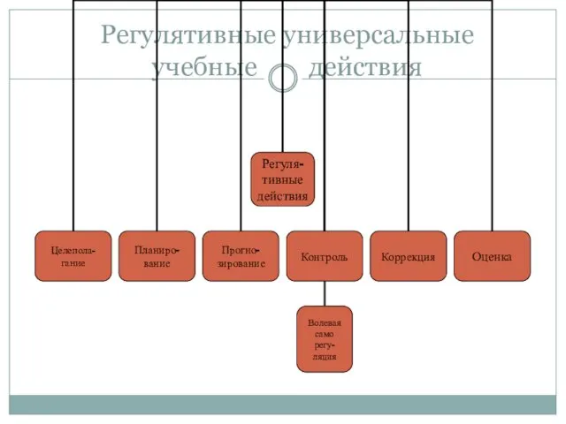 Регулятивные универсальные учебные действия