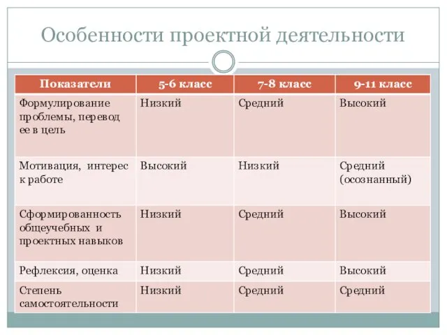 Особенности проектной деятельности