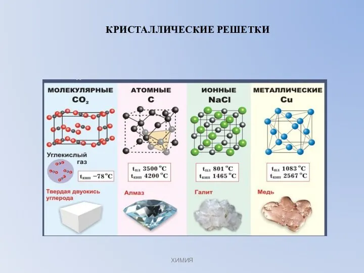 КРИСТАЛЛИЧЕСКИЕ РЕШЕТКИ ХИМИЯ