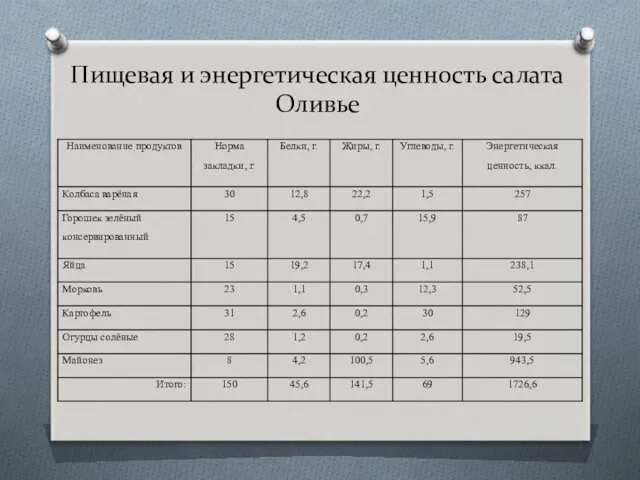 Пищевая и энергетическая ценность салата Оливье