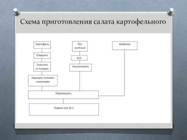 Схема приготовления салата картофельного