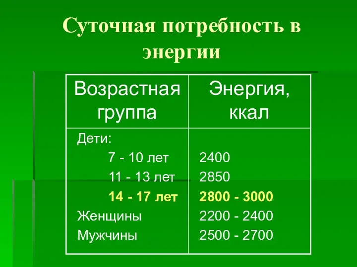 Суточная потребность в энергии