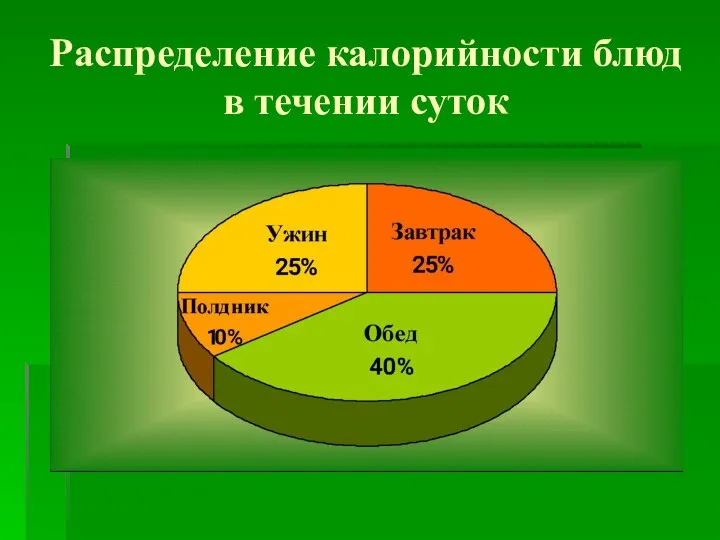 Распределение калорийности блюд в течении суток