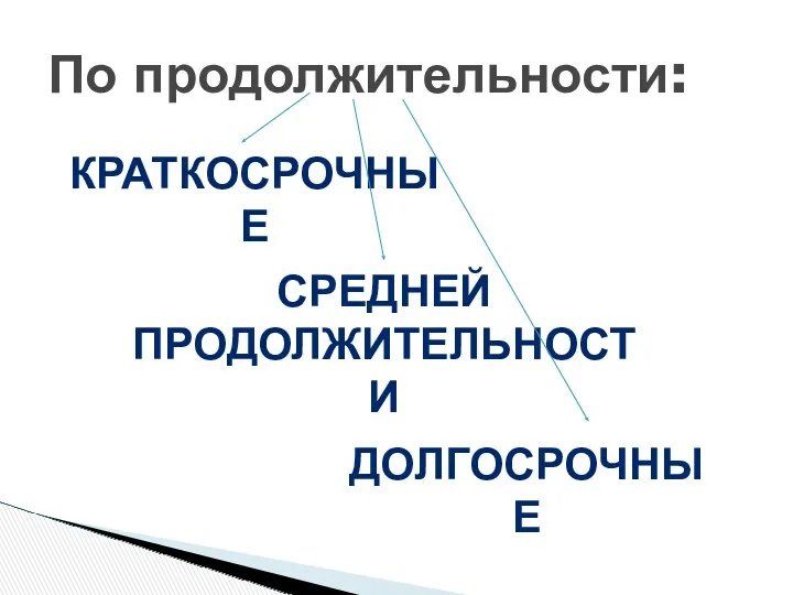 По продолжительности: КРАТКОСРОЧНЫЕ ДОЛГОСРОЧНЫЕ СРЕДНЕЙ ПРОДОЛЖИТЕЛЬНОСТИ