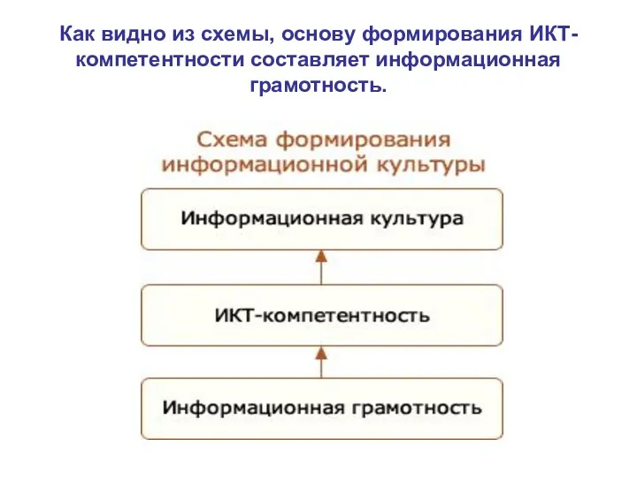 Как видно из схемы, основу формирования ИКТ-компетентности составляет информационная грамотность.