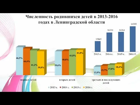 Численность родившихся детей в 2013-2016 годах в Ленинградской области