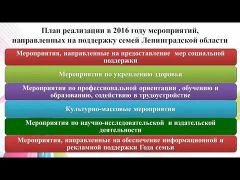 План реализации в 2016 году мероприятий, направленных на поддержку семей Ленинградской области