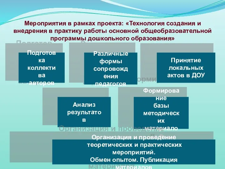 Мероприятия в рамках проекта: «Технология создания и внедрения в практику работы основной общеобразовательной