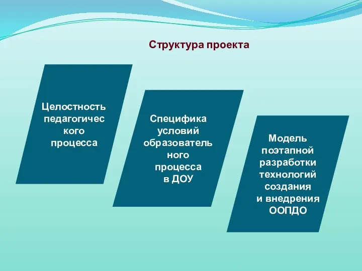 Структура проекта Целостность педагогического процесса Специфика условий образовательного процесса в ДОУ Модель поэтапной