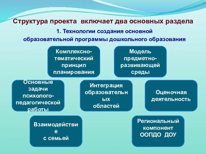 Структура проекта включает два основных раздела 1. Технологии создания основной образовательной программы дошкольного