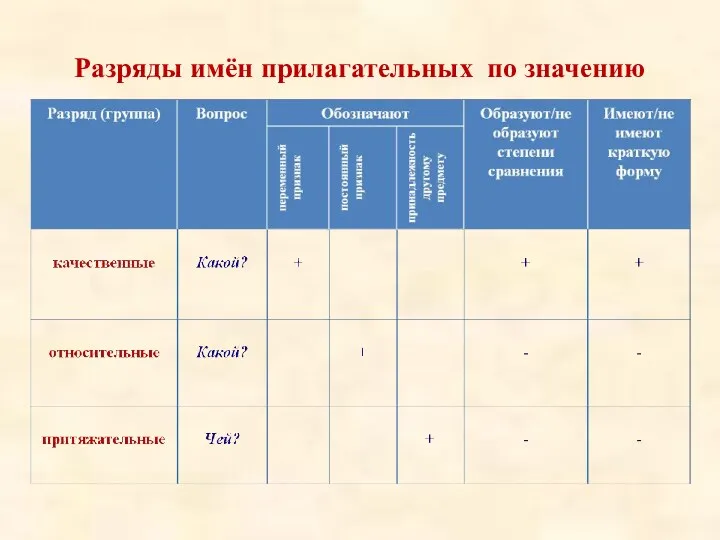 Разряды имён прилагательных по значению