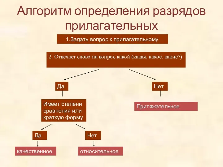 Алгоритм определения разрядов прилагательных Задать вопрос к прилагательному. 2. Отвечает