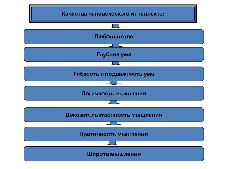 Качества человеческого интеллекта: Любопытство Глубина ума Гибкость и подвижность ума