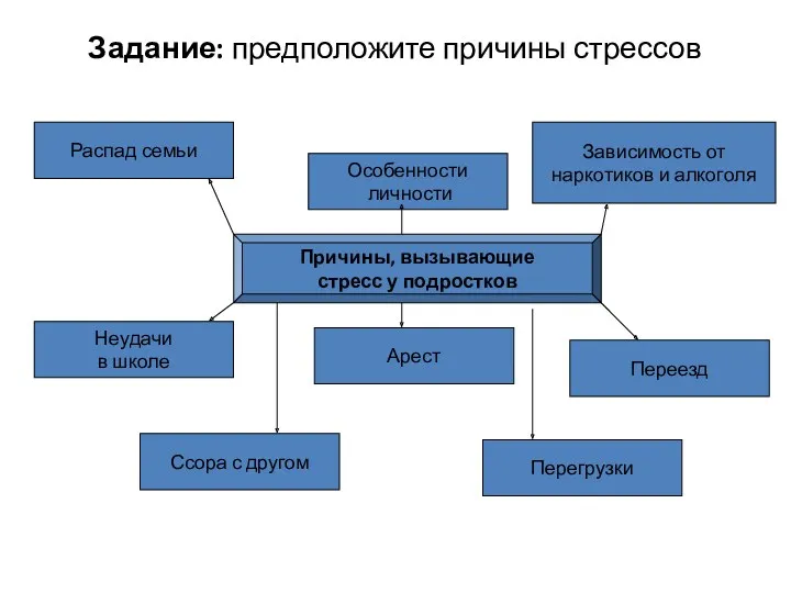 Задание: предположите причины стрессов Причины, вызывающие стресс у подростков Распад