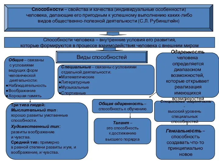 Способности – свойства и качества (индивидуальные особенности) человека, делающие его