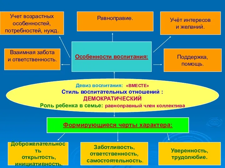 Девиз воспитания: «ВМЕСТЕ» Стиль воспитательных отношений : ДЕМОКРАТИЧЕСКИЙ Роль ребенка