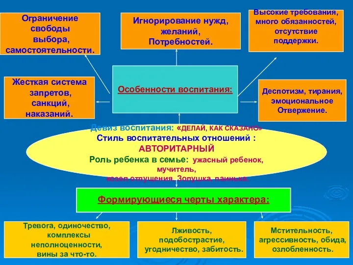 Девиз воспитания: «ДЕЛАЙ, КАК СКАЗАНО» Стиль воспитательных отношений :АВТОРИТАРНЫЙ Роль