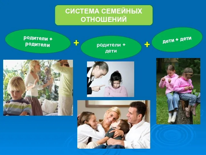 родители + родители родители + дети дети + дети СИСТЕМА СЕМЕЙНЫХ ОТНОШЕНИЙ