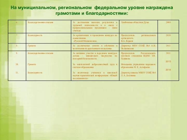 На муниципальном, региональном федеральном уровне награждена грамотами и благодарностями: