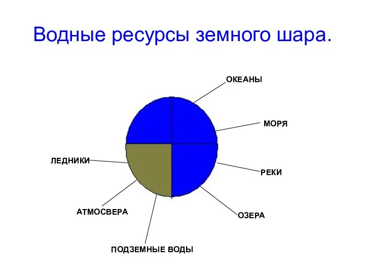 Водные ресурсы земного шара. ОКЕАНЫ МОРЯ РЕКИ ОЗЕРА ПОДЗЕМНЫЕ ВОДЫ АТМОСВЕРА ЛЕДНИКИ