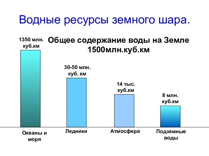 Водные ресурсы земного шара. 1350 млн. куб.км 14 тыс. куб.км