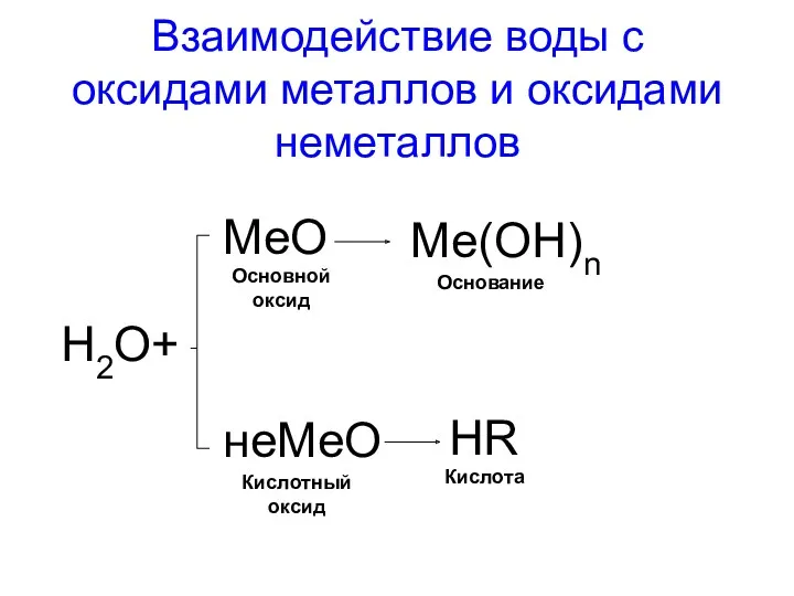 Взаимодействие воды с оксидами металлов и оксидами неметаллов H2O+ MeO Me(OH)n Основной оксид