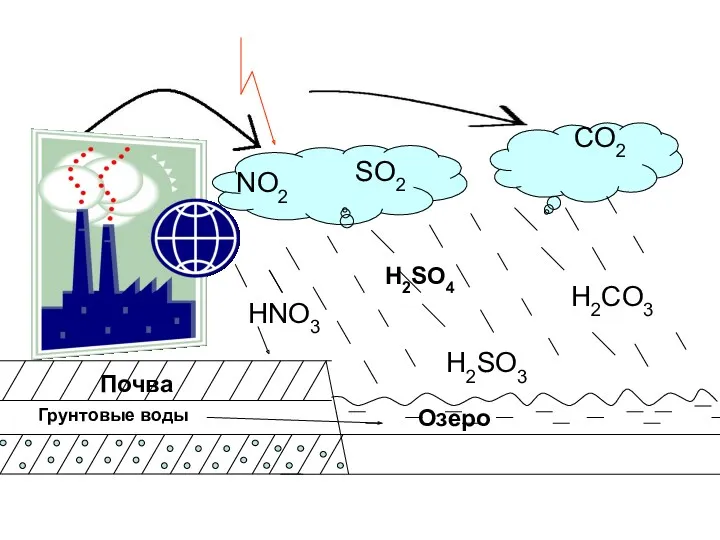 Грунтовые воды Почва Озеро CO2 NO2 SO2 HNO3 H2SO3 H2CO3 H2SO4
