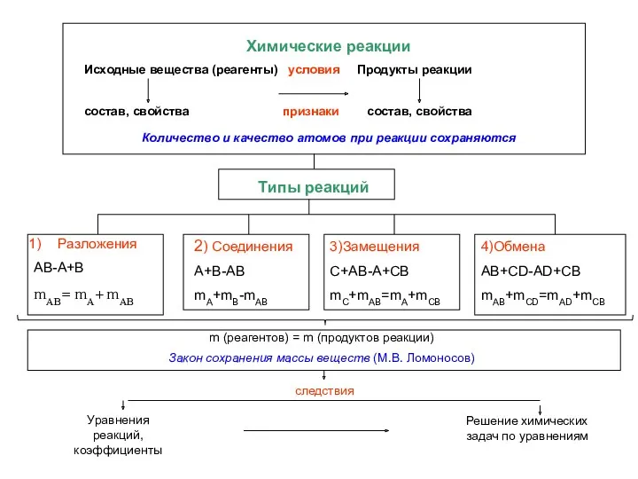 Химические реакции Исходные вещества (реагенты) условия Продукты реакции состав, свойства признаки состав, свойства