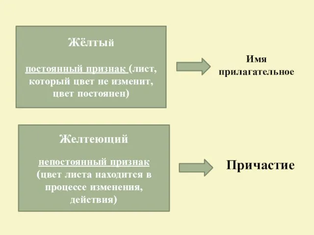 Жёлтый постоянный признак (лист, который цвет не изменит, цвет постоянен)