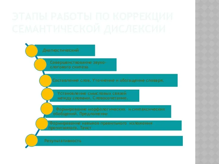 Этапы работы по коррекции семантической дислексии