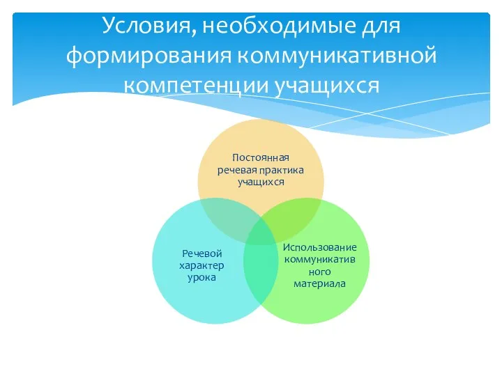 Условия, необходимые для формирования коммуникативной компетенции учащихся