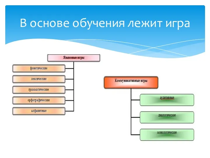 В основе обучения лежит игра