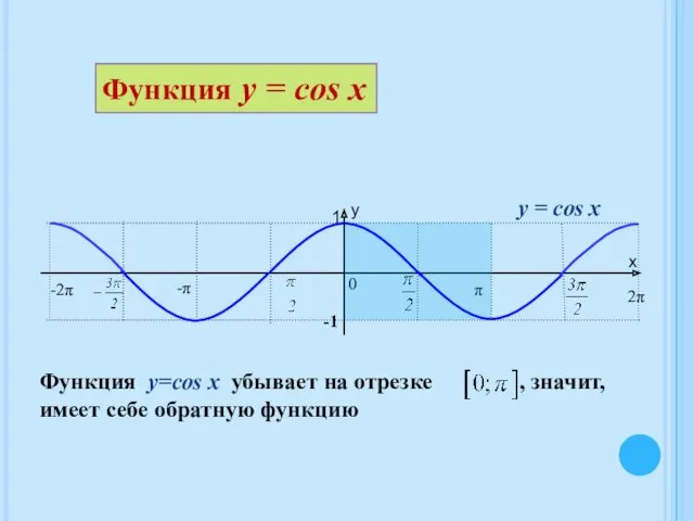 y = cos x Функция y=cos x убывает на отрезке